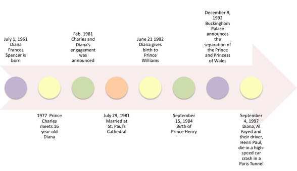 Timeline of Events - Diana, Princess of Wales